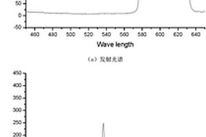 多波長激發的高性能紅色熒光粉及其制備方法