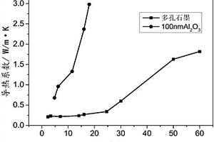 多尺度炭材料/硅橡膠界面導熱材料及制備方法