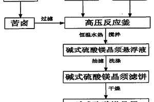 利用苦鹵直接合成堿式硫酸鎂晶須的方法