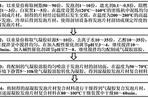 氣凝膠復合發泡片材、制備方法以及應用