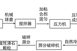 用于修復污染水體的綠色高效磁性沸石材料及制備方法