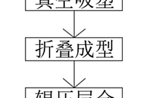 高性能連續纖維熱塑復合板材的成型工藝