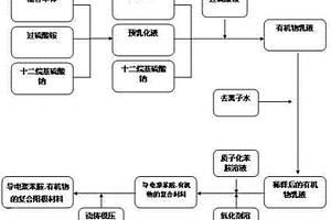 導電聚苯胺-有機物復合陽極材料的制備方法