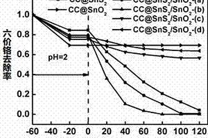 可見光響應CC@SnS<sub>2</sub>/SnO<sub>2</sub>復合催化劑的制備方法及其應用