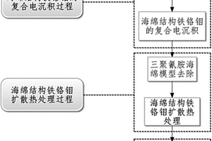 海綿結構鐵鉻鉬合金負載鐵/硅藻土層降噪材料制備方法