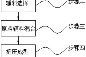 抗菌環保木塑復材料的制作工藝