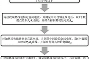 同時測量微納米材料熱導率和發射率的方法