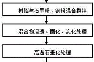 電機用炭/炭-石墨/銅電刷的制備方法