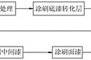 提高基體結合力的耐海洋性氣候防腐涂層