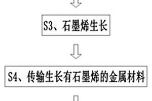 石墨烯增強的高導電金屬材料生長軋制一體化方法及裝置