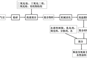 負離子水性涂料及其制備方法和凈化養殖環境的應用
