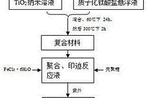 表面印迹Fe3+四钛酸钾晶须吸附剂及其制备方法