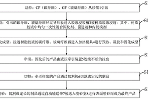 CF/GF混雜增強環氧樹脂拉擠型材及生產方法