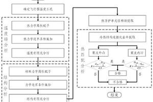 針對高超聲速飛行器熱防護單元冷熱匹配的校核方法