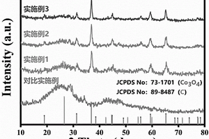 多維度四氧化三鈷陣列/生物質基多孔碳片復合吸波材料及其制備方法