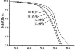 效果明顯的提高聚酰亞胺纖維性能的方法