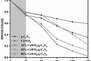 CoWO4/g-C3N4復合光催化材料的制備方法