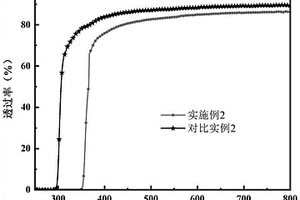 抗紫外聚氨酯薄膜及其制備方法
