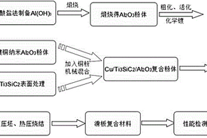 Ti3SiC2/Al2O3混雜增強銅基復合滑板材料及其制備方法