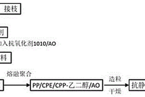 抗靜電改性PP料的生產工藝