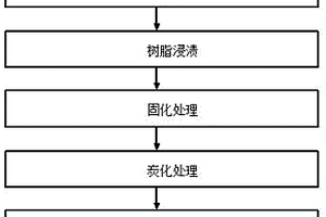 石墨烯改性粘膠基炭纖維會議室吸音板的制備方法