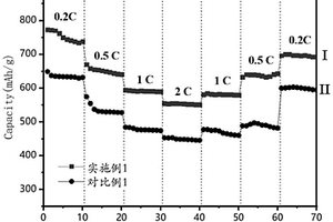 包含兔毛中空碳纖維的鋰硫電池用正極材料及其制備方法