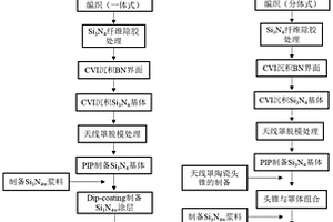 高溫透波氮化硅天線罩的制備方法