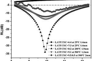LATP-TSC復合吸波涂層及其制備方法