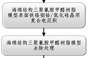 氮化硅晶須增強海綿結構型鐵鉻鉬鉿合金減振材料的制備