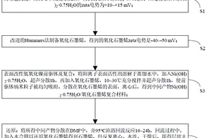 利用表面電荷的誘導作用制備層狀β-氫氧化鎳/石墨烯材料的方法