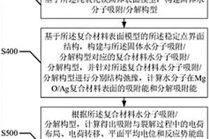 提高氧化鎂納米結構表面水分解性能的計算方法
