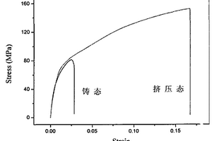 Mg-Si高阻尼合金的制備方法