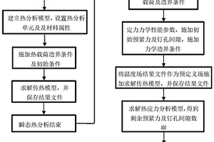 沉頭螺栓混合連接結構瞬態高溫裝配參數演化預測方法