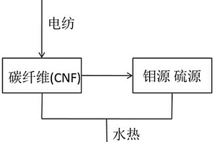 柔性鋰離子電池負極材料的制備方法