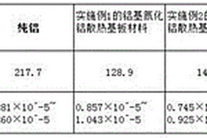LED散熱基板材料及制備方法