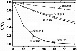 氮化碳基全光譜復合光催化劑的制備方法
