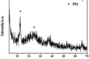 制備鋰離子電池負極材料δ-MnO<sub>2</sub>/PPy的方法