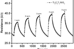 基于Ti<Sub>3</Sub>C<Sub>2</Sub>T<Sub>x</Sub>/WO<Sub>3</Sub>復合納米材料的室溫氨氣傳感器及制備方法和應用