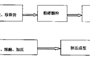 塑膠珍珠巖混合材料及其生產工藝