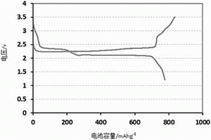 二氧化錳硫碳正極及制備方法