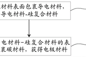 電極材料及其制備方法及電池