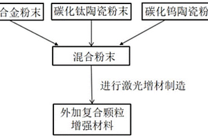 外加復合顆粒增強材料及其制備方法