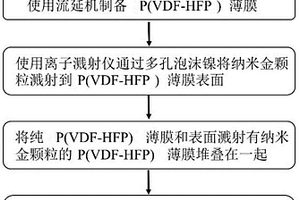 协同提升聚合物电介质击穿强度和介电常数的方法