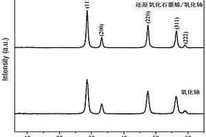 還原氧化石墨烯和納米氧化鈰復合的微波吸收材料及制備方法
