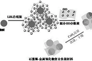 石墨烯-金屬氧化物復合負極材料及其制備方法