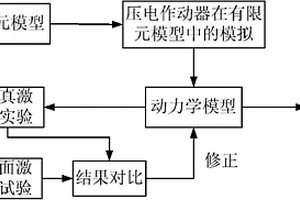 基于試驗修正的壓電作動器作用效果模擬方法