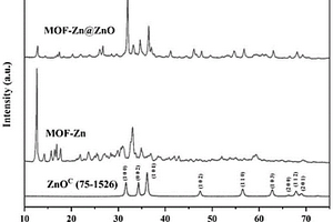 橡膠用MOF-Zn@ZnO復合助劑及其制備方法