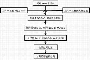 新型無酶葡萄糖傳感器的制備方法