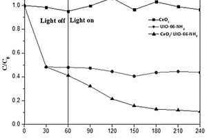 片狀CeO<Sub>2</Sub>/UIO-66-NH<Sub>2</Sub>復合光催化材料及其制備方法