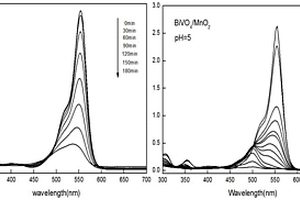 制備BiVO<sub>4</sub>/MnO<sub>2</sub>復合光催化氧化劑的方法
